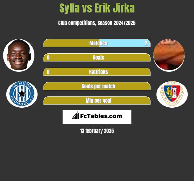 Sylla vs Erik Jirka h2h player stats