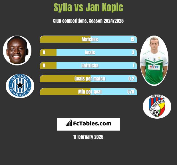 Sylla vs Jan Kopic h2h player stats