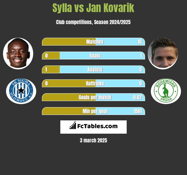 Sylla vs Jan Kovarik h2h player stats