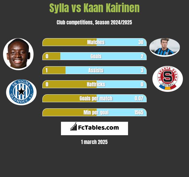 Sylla vs Kaan Kairinen h2h player stats