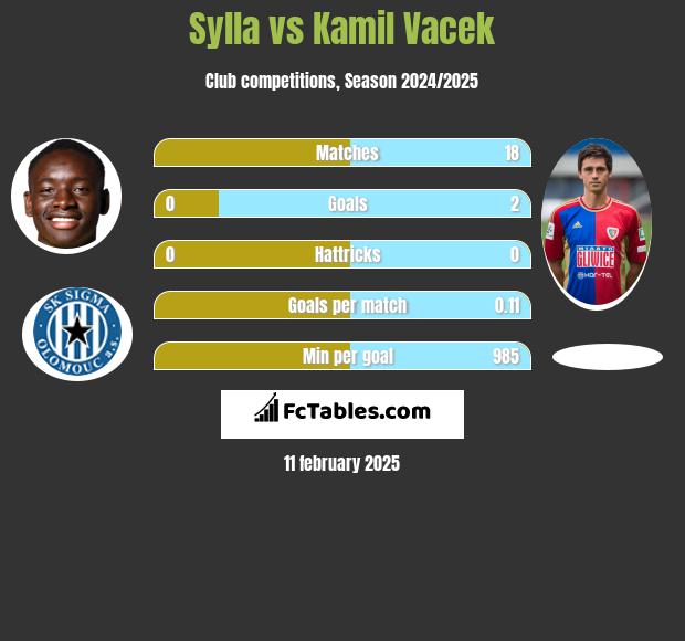 Sylla vs Kamil Vacek h2h player stats