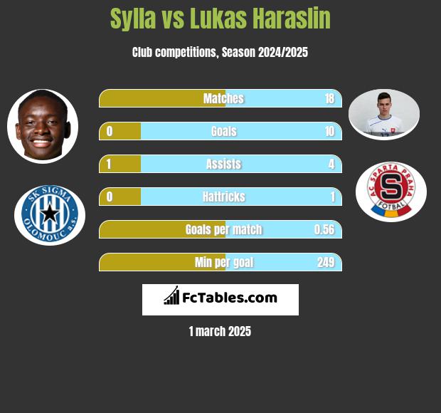 Sylla vs Lukas Haraslin h2h player stats