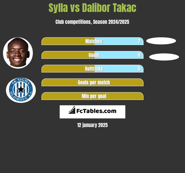 Sylla vs Dalibor Takac h2h player stats