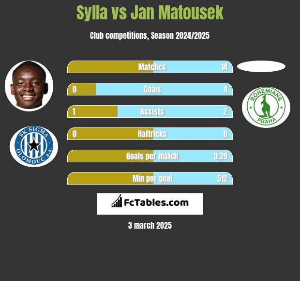 Sylla vs Jan Matousek h2h player stats