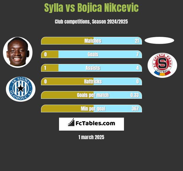 Sylla vs Bojica Nikcevic h2h player stats