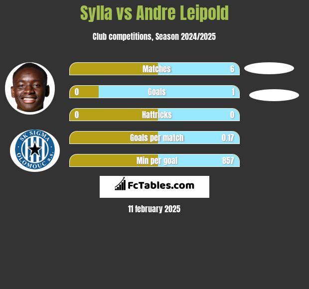 Sylla vs Andre Leipold h2h player stats