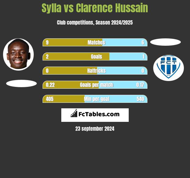 Sylla vs Clarence Hussain h2h player stats