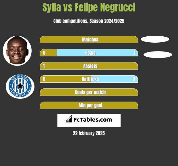 Sylla vs Felipe Negrucci h2h player stats