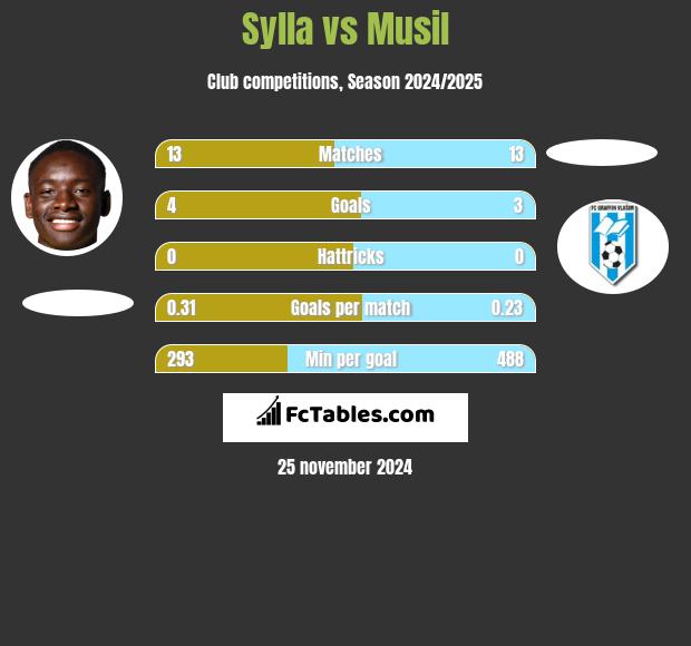 Sylla vs Musil h2h player stats