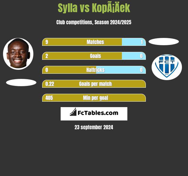 Sylla vs KopÃ¡Äek h2h player stats