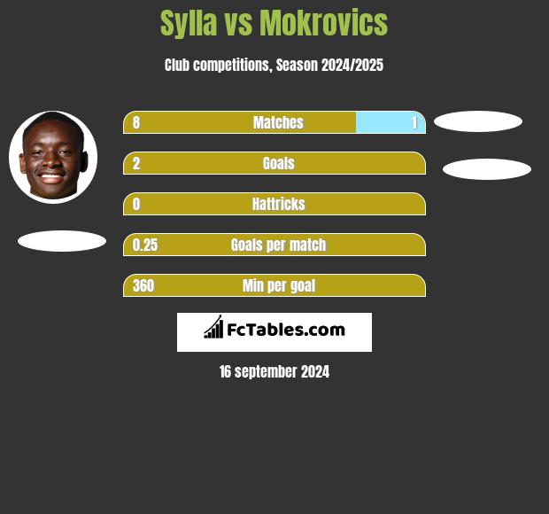 Sylla vs Mokrovics h2h player stats