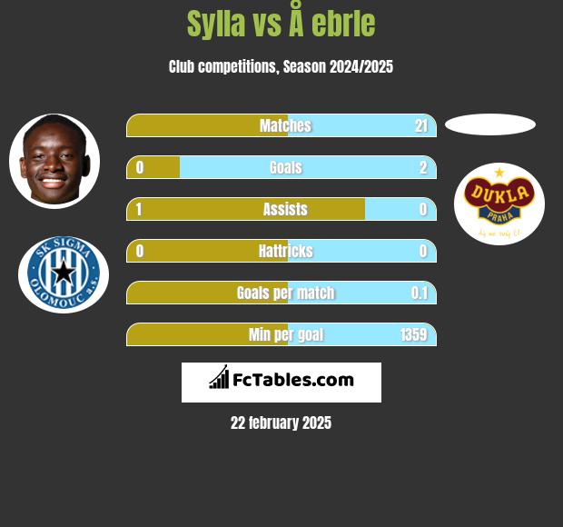 Sylla vs Å ebrle h2h player stats