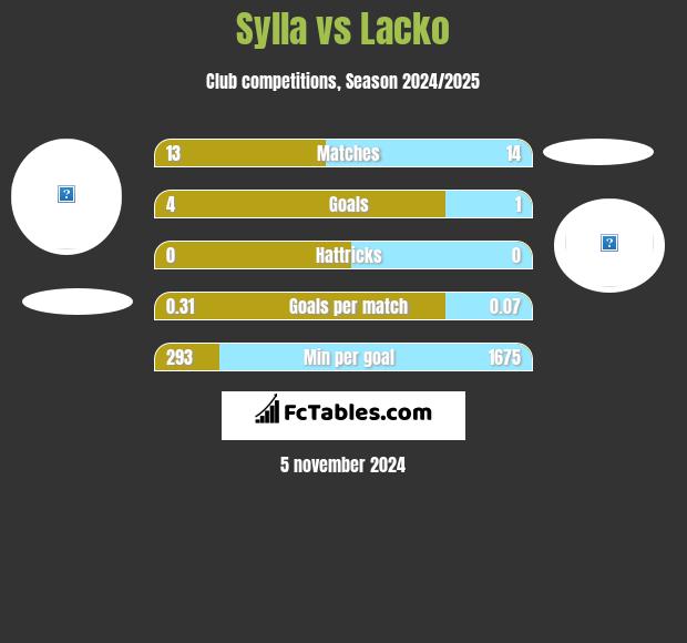 Sylla vs Lacko h2h player stats