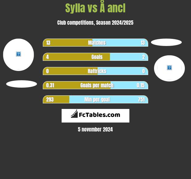 Sylla vs Å ancl h2h player stats