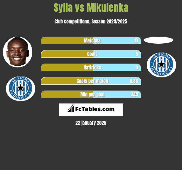 Sylla vs Mikulenka h2h player stats