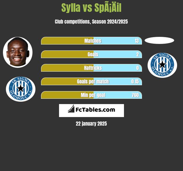 Sylla vs SpÃ¡Äil h2h player stats