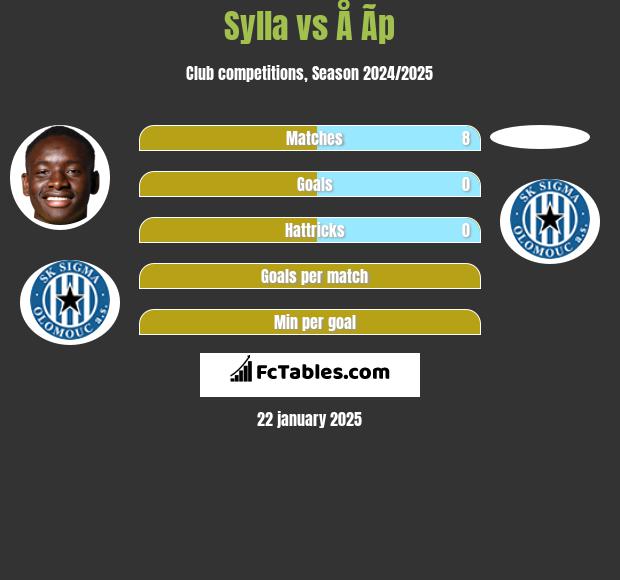 Sylla vs Å Ã­p h2h player stats