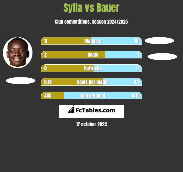 Sylla vs Bauer h2h player stats