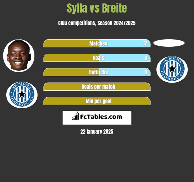 Sylla vs Breite h2h player stats