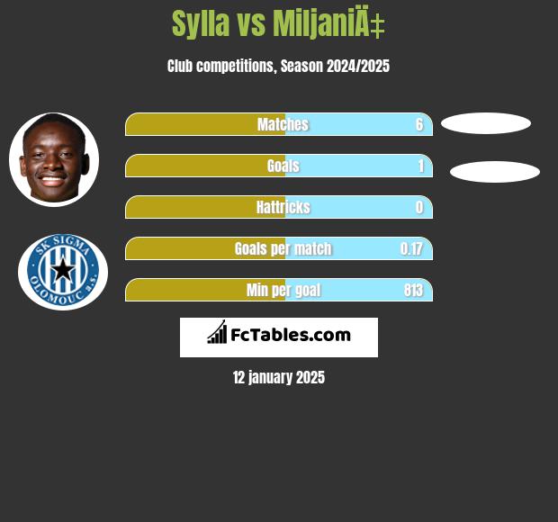 Sylla vs MiljaniÄ‡ h2h player stats