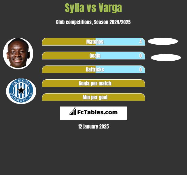 Sylla vs Varga h2h player stats