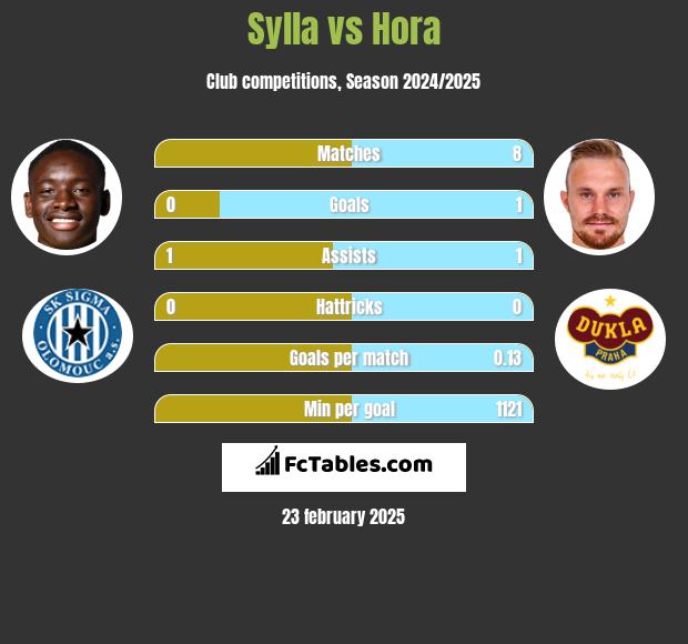 Sylla vs Hora h2h player stats