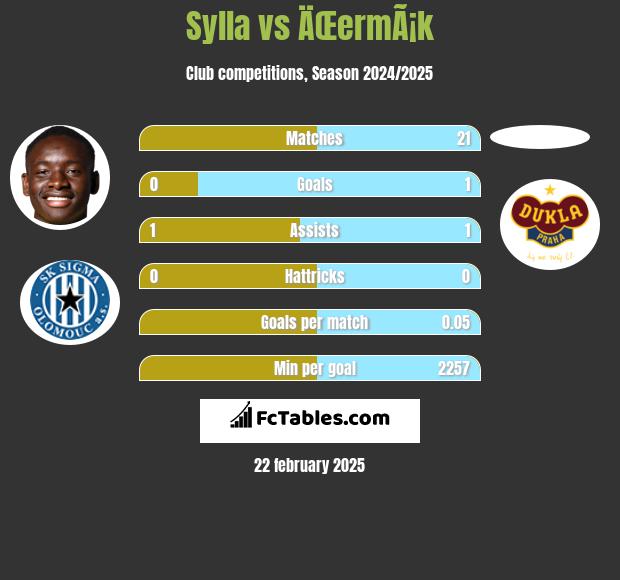 Sylla vs ÄŒermÃ¡k h2h player stats