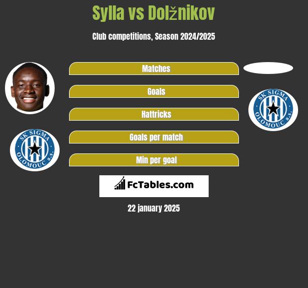 Sylla vs Dolžnikov h2h player stats