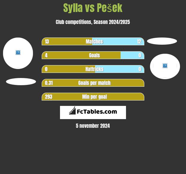 Sylla vs Pešek h2h player stats