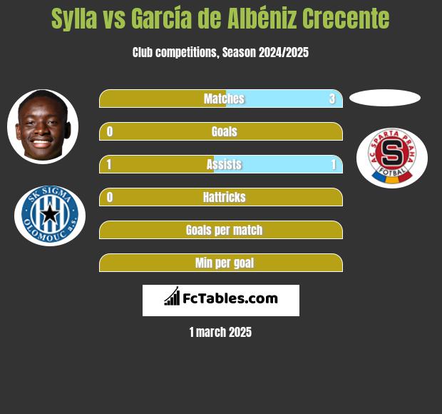 Sylla vs García de Albéniz Crecente h2h player stats