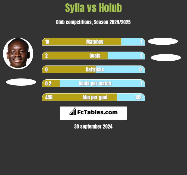 Sylla vs Holub h2h player stats