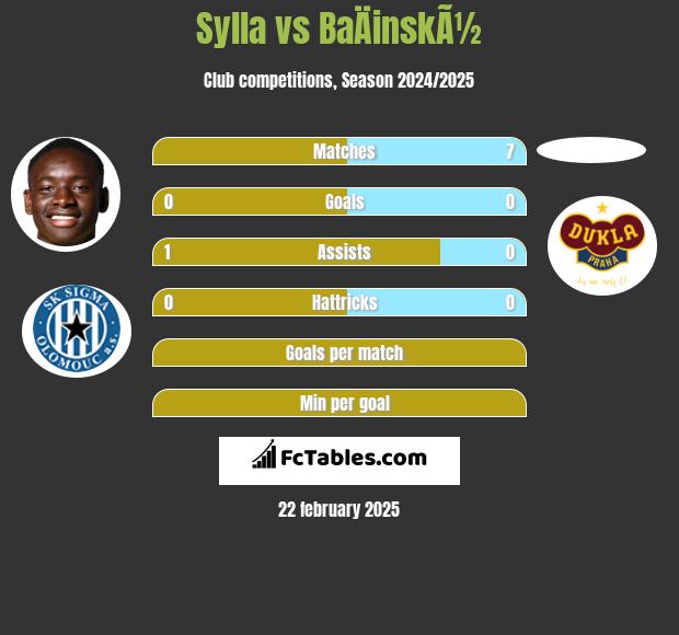 Sylla vs BaÄinskÃ½ h2h player stats