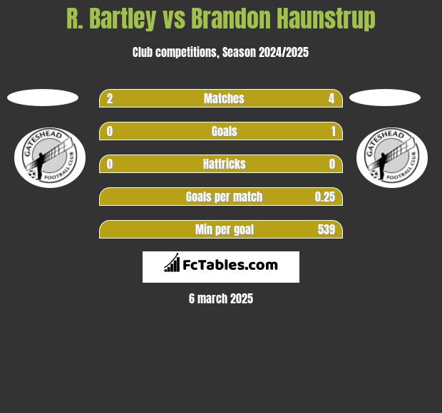 R. Bartley vs Brandon Haunstrup h2h player stats