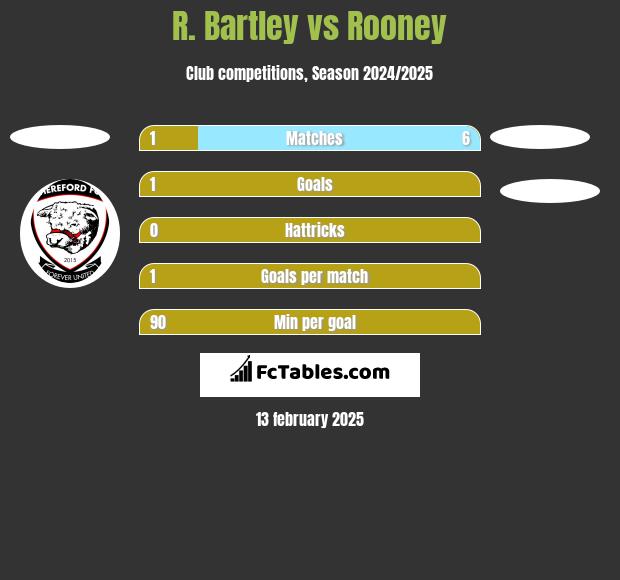 R. Bartley vs Rooney h2h player stats