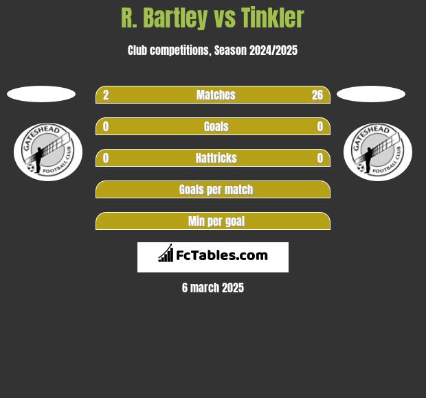 R. Bartley vs Tinkler h2h player stats