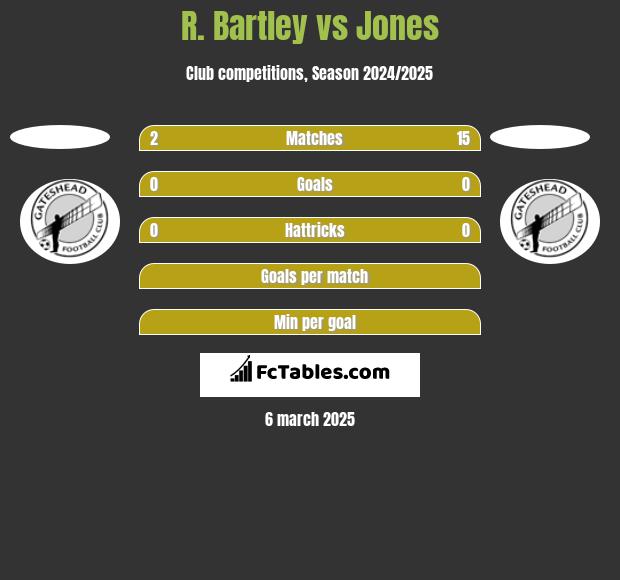 R. Bartley vs Jones h2h player stats