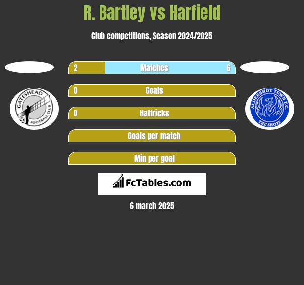 R. Bartley vs Harfield h2h player stats