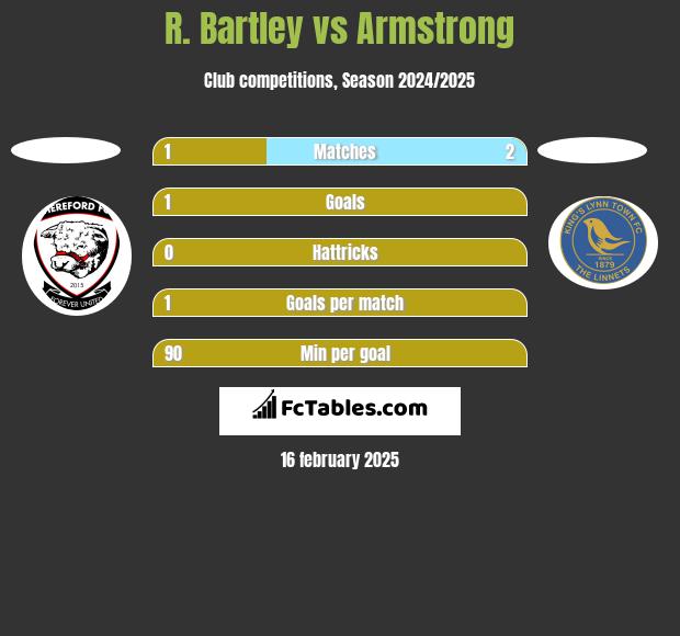 R. Bartley vs Armstrong h2h player stats