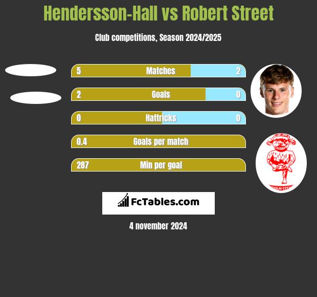 Hendersson-Hall vs Robert Street h2h player stats