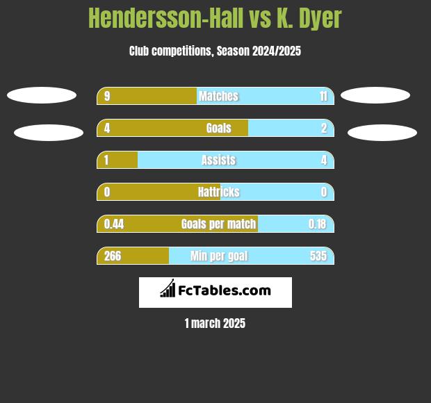 Hendersson-Hall vs K. Dyer h2h player stats