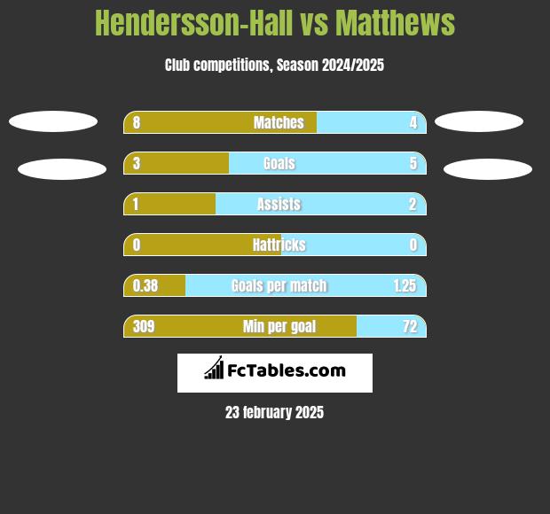 Hendersson-Hall vs Matthews h2h player stats