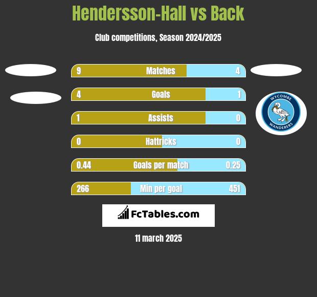 Hendersson-Hall vs Back h2h player stats