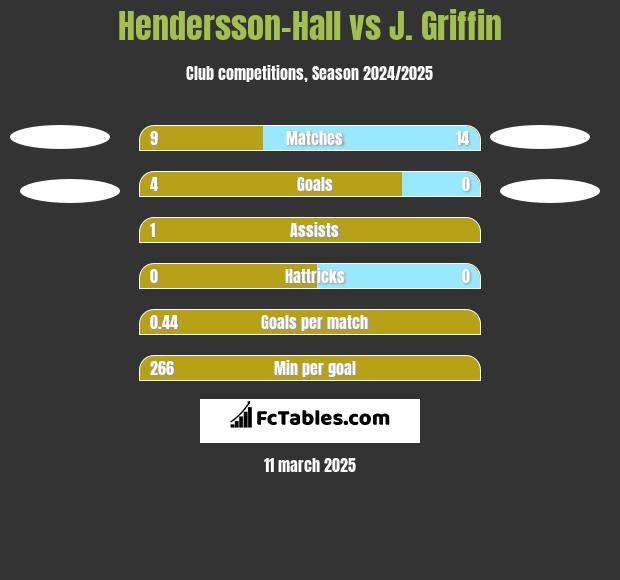 Hendersson-Hall vs J. Griffin h2h player stats