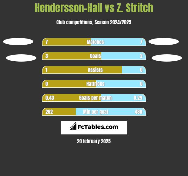 Hendersson-Hall vs Z. Stritch h2h player stats