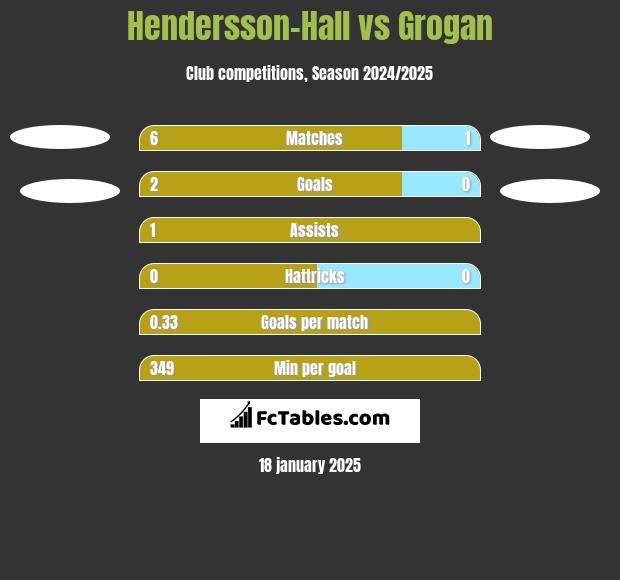 Hendersson-Hall vs Grogan h2h player stats