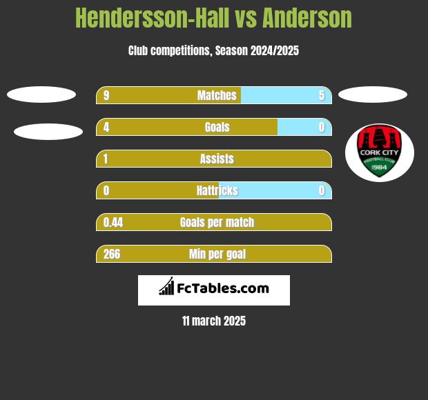 Hendersson-Hall vs Anderson h2h player stats