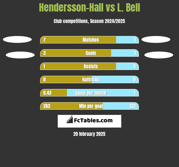 Hendersson-Hall vs L. Bell h2h player stats