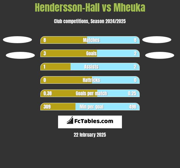 Hendersson-Hall vs Mheuka h2h player stats