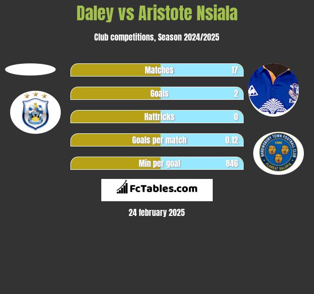 Daley vs Aristote Nsiala h2h player stats