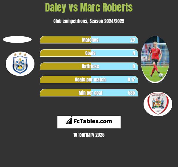 Daley vs Marc Roberts h2h player stats